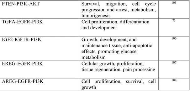 Table 2. Signaling pathways  involved  in PI3K/AKT cascade 