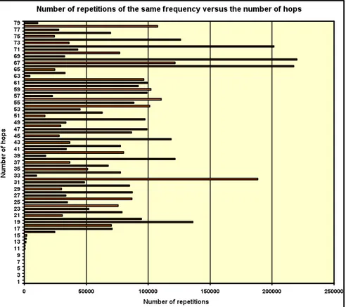 Figure 5.3 Number of repetitions of the same frequency versus the  number of hops 