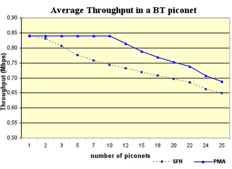 Figure 5.8: Piconet average throughput vs. the number of piconets 