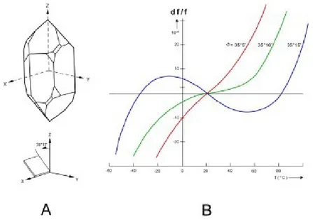 Fig. 1.8.1 : A) Illustration of AT-cut quartz crystal. B) Frequency shift as a function of temperature for 