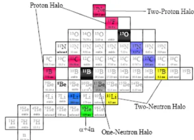 Figure 1.5 Many new phenomena occur for dripline nuclei. Some of them are illustrated 