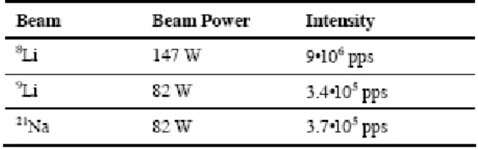 Table 2.1  8 Li,  9 Li and  21 Na Measured Yields at the Entrance of  First Stage of Isobaric Separation [RIF08]