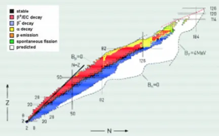 Figure 1.1 The chart of the nuclides showing the neutron and proton drip lines which 