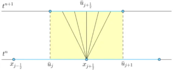Figure 3.1: Staggered grid form t n to t n+1 .