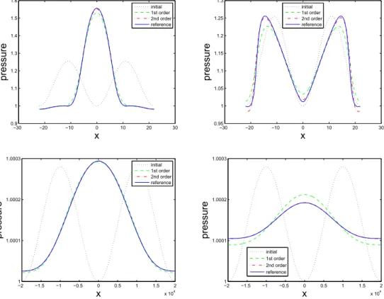 Figure 3.5: Pressure of the fluid when ε = 1/11 (top panel) and ε = 10 −4 (bottom panel) with N = 440 at time T = 0.815 (Left) and at time T = 1.63 (Right)