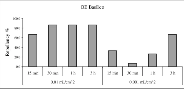 Figura 5a. Effetto repellente, rappresentato come repellenza %, dell’olio essenziale di  basilico, test#1