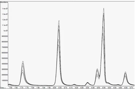 Figura  9b.  Cromatogrammi  sovrapposti  relativi  a  cinque  estrazioni  multiple  di  un  campione  di  polipropilene  contenente  olio  essenziale  di  citronella