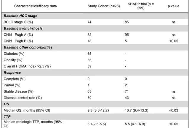 Tabella 2. Distribuzione del campione e comparazione di alcuni outcomes chiave con lo SHARP trial