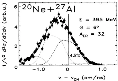 Fig. 1.4: Velocity distribution of evaporation residues (with A=32) emitted in 20 