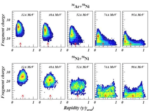 Fig. 1.6: Charge-rapidity correlation of largest nucleus emitted in semi-