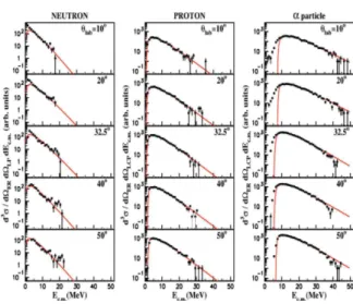 Fig. 1.8: Light particles spectra (neutrons, protons and 