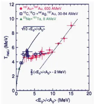 Fig. 1.13: Caloric curve obtained by ALADiN collaboration at GSI, Darm- Darm-stadt. Temperature is obtained by using HeLi thermometer (see text)