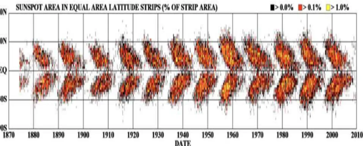 Figure 1.2: The Sunspot Butterfly Diagram derived by the solar group at NASA Marshall Space Flight Centre.