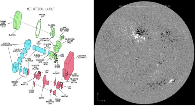 Figure 2.12: (a) Zoom of the active region NOAA 10030 where a flare occurred and a CME was initiated; the image was acquired at 195 ˚ A by SOHO/EIT during the main phase of the flare; (b) MDI/SOHO magnetogram showing the magnetic configuration of NOAA 1003