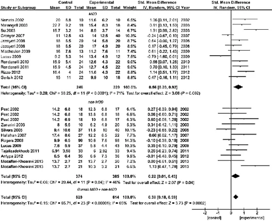 Figure  2.  Forest  plot  showing  individual  and  combined  effect  size  estimates  and  95% CIs for 19 trials grouped in those conducted on patients with a DSM-defined  diagnosis of major depressive disorder (MDD group, n = 11) and those on patients  w