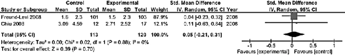 Figure  8.  Forest  plot  showing  individual  and  combined  effect  size  estimates  and  95%  CIs  for  2  trials  conducted  on  patients  with  Alzheimer  or  mild  cognitive  impairment