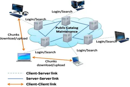 Figure 2-6: eDonkey P2P network. 