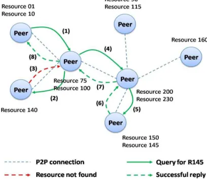 Figure 2-8: Freenet routing scheme. 