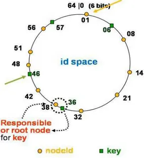 Figure 2-11: Chord logical ring 