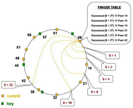 Figure 2-13: Chord - Construction of the Finger table. 