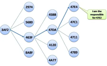 Figure 2-14: Plaxton-like prefix routing. 