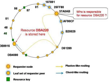 Figure 2-15: Routing in Pastry. 