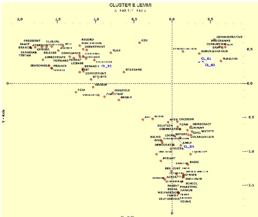 Fig. 3.4 – Cluster tematici e lemmi 