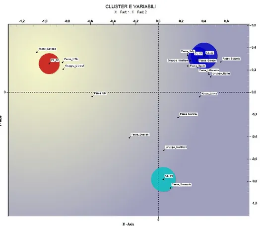 Fig. 3.5 – Comparazione tra cluster di contesti elementari e gruppi di paesi 