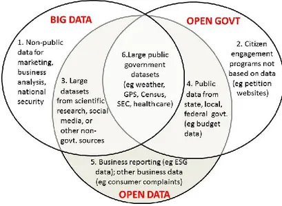 Fig.  2.3  –  Relazioni  tra  i  concetti  di  “Big  Data”,  “Open  Data”  e  “Open  Government” 