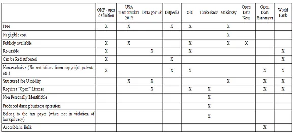 Tab. 2.1 – Comparazione tra le diverse definizioni del concetto di Open Data 