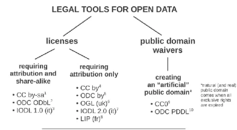 Fig. 2.2 – Strumenti giuridici standardizzati per il rilascio di Open Data 