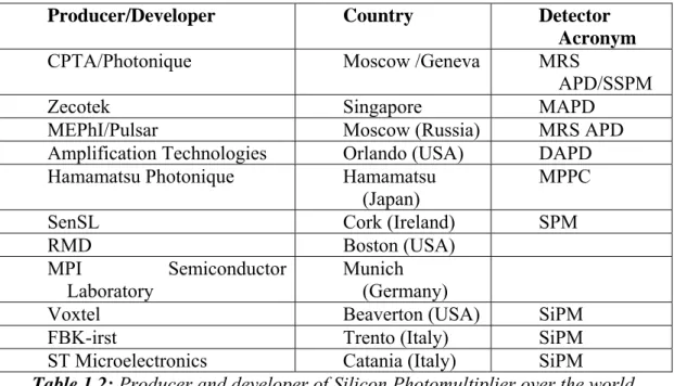 Table 1.2: Producer and developer of Silicon Photomultiplier over the world. 