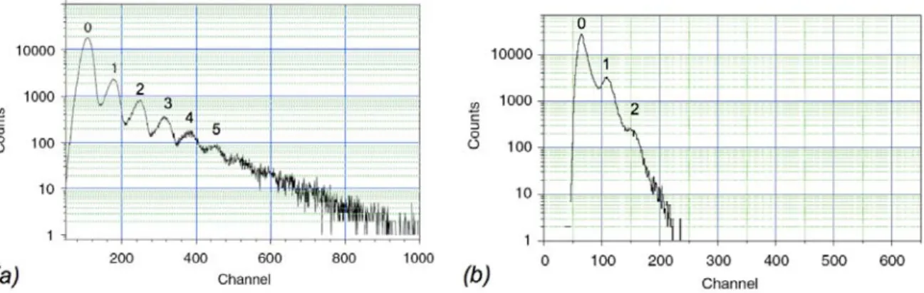 Figure 1.29: Crosstalk for 1.1 mm 2  SiPM produced by MEPHI/Pulsar, measured as the pulse 