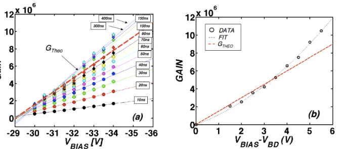 Figure 2.22: (a) Experimental gain of the single pixel at 25°C as a function of the bias 