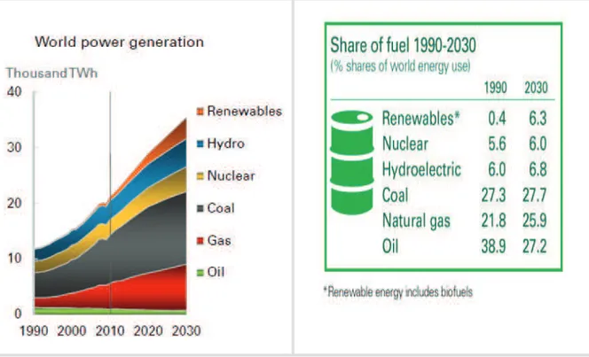 Figure -1.1-: World power generation projections and share by fuel type (1990-2030). [4]