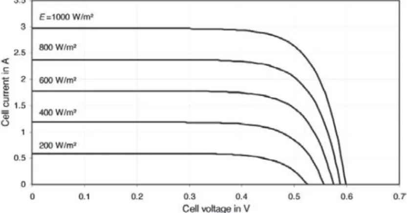 Figure 2.6: Influence of the Irradiance E on the I-V Characteristics of a Solar Cell