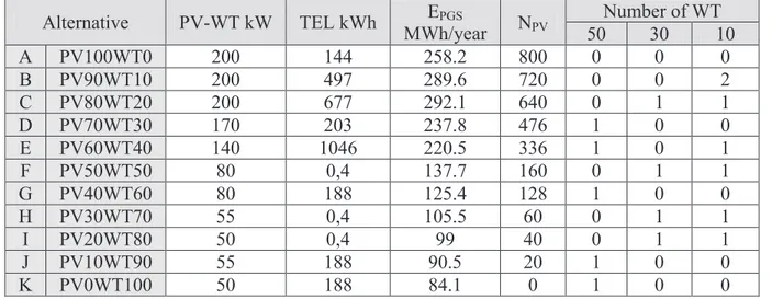 TABLE 6.5 - Installed power of each PV-WT combinations and TEL.