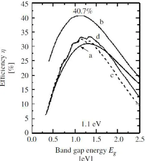 Figure 1.8 – Theoretical reachable efficiency for a solar cell as a function of the band gap 