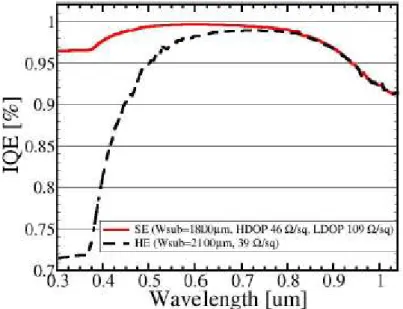 Figure 5.5 – Comparison of Internal Quantum Efficiency (IQE) between selective emitter SE (W sub  = 1800 m, HDOP 46 