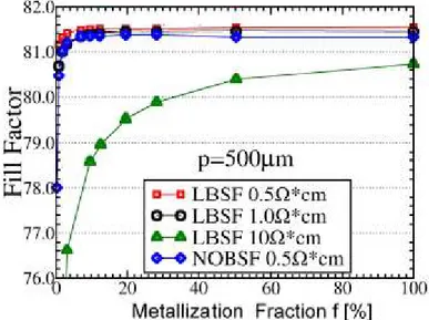 Figure 6.5 - Dependence of the fill factor (FF) for LBSF and NOBSF cells on metallization fraction.