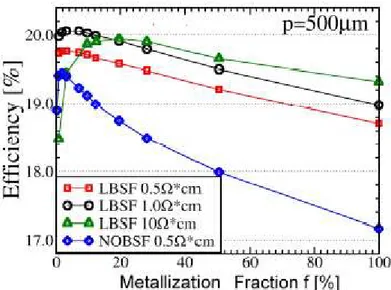 Figure 6.6 - Dependence of the efficiency for LBSF and NOBSF cells on metallization fraction