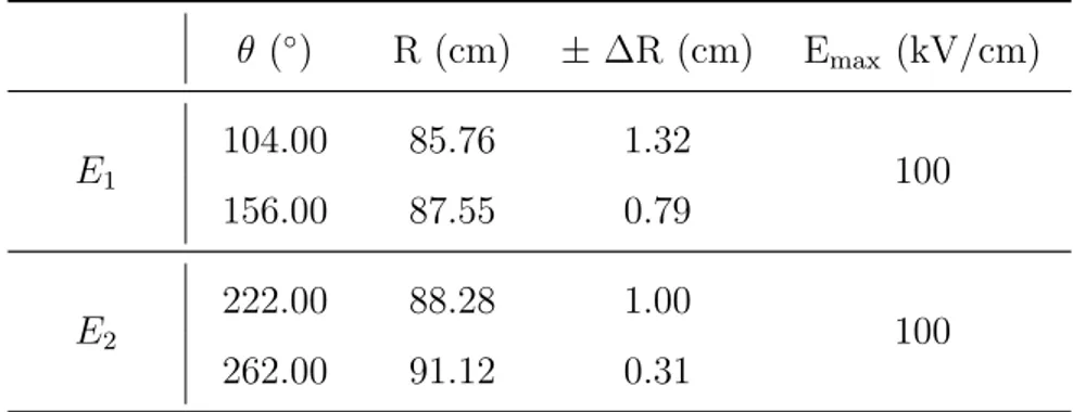 Table 2.4: Main parameters of the electrostatic deflectors of the INFN-LNS Super- Super-conducting Cyclotron: the initial and final azimuth, the average central ray position and the excursion around it at the two azimuths, the  maxi-mum electric field