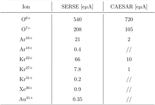 Table 2.5 lists the intensity of some beam generated by the SERSE and CAESAR ion sources.