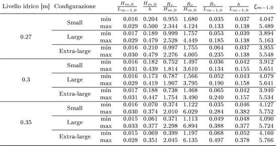 Tabella 4.IV: Test AAU14: range dei parametri adimensionali per la congurazione curve.