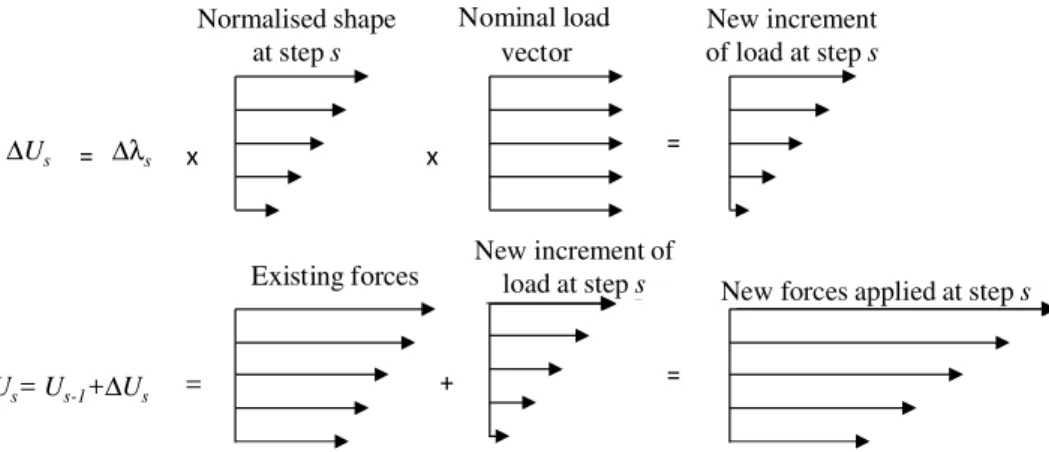 Figure  4 – Graphical representation of loading updating by incremental up- up-dating approach 