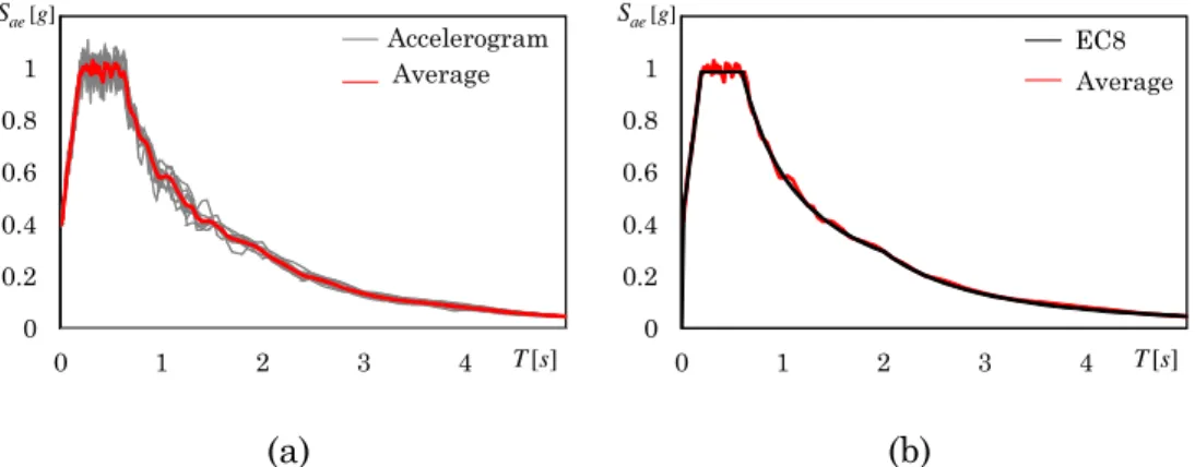 Figure 9 –Elastic response spectra: (a) ten accelerograms with the average  elastic response spectra, (b) elastic response spectra of EC8 with the average 