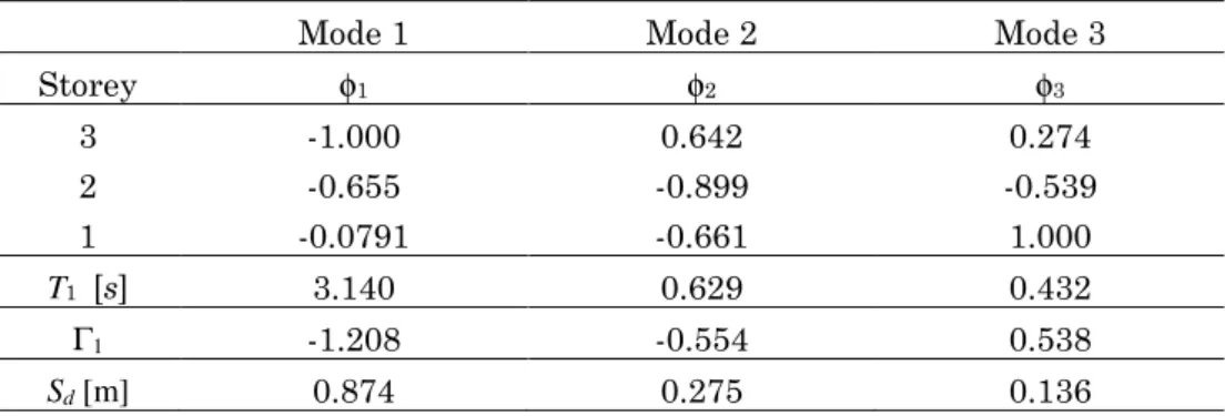 Table 2 – Results of the modal analysis at the end of step 100 