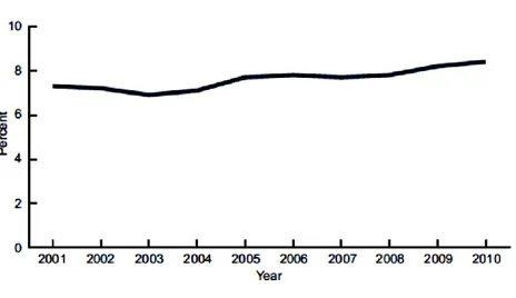 Fig.  1.10  Asthma  prevalence  in  the  United  States,  2001-2010.  Source:  CDC/NCHS,  National  Health 