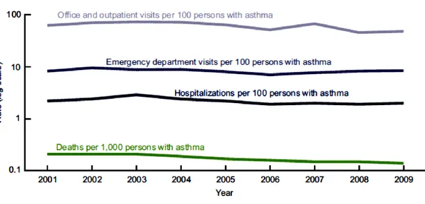 Fig.  1.12  Asthma  health  care  encounters  per  100  persons  with  asthma,  and  asthma  deaths  per  1,000 