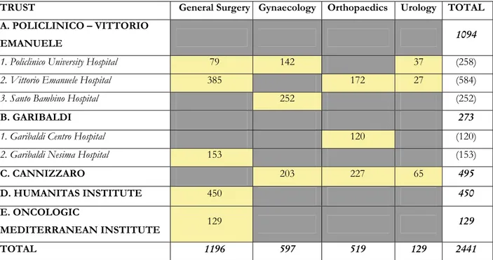 Table 4. Distribution of the questionnaires filled in by patients, among the participating Hospitals and  surgical specialties in Catania